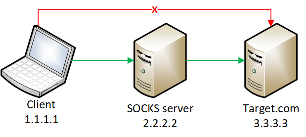 Connection over SOCKS server